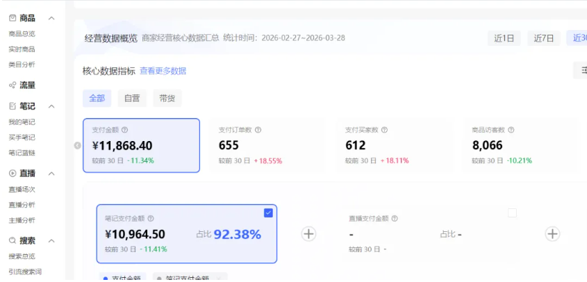 闲鱼引流-小红书虚拟矩阵后台数据仪表盘，展示IP隔离状态、笔记发布成功率与实时成交趋势