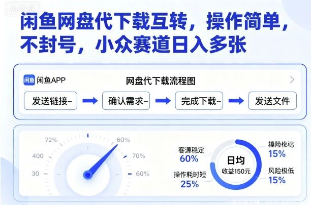 闲鱼引流-闲鱼网盘代下载互转，操作简单，不封号，小众赛道日入多张