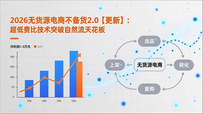 闲鱼引流-2.0不备货电商课程实景教学界面含数据看板与选品流程图