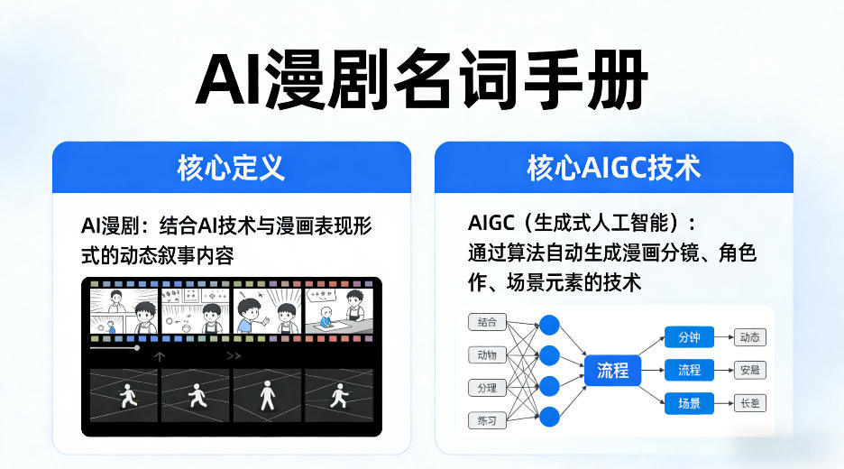 (图1) <a href="https://www.zdlhp.com/remen/9257.html" title="闲鱼" target="_blank">闲鱼</a>引流-AI漫剧专业术语手册封面图:涵盖<a href="https://app-a873btcv2n0h.appmiaoda.com" title="AIGC" target="_blank">AIGC</a>生成逻辑、人物一致性管控、智能分镜系统等核心模块