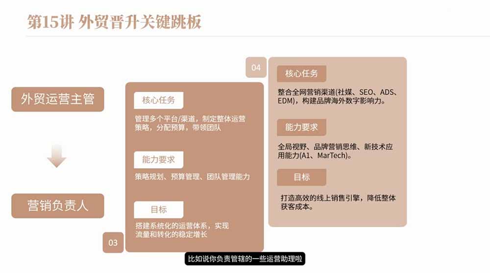 闲鱼引流-外贸新人成长路径思维导图，含求职技巧、职场进阶与创业逻辑三大模块
