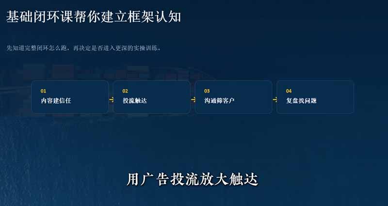 (图2) 闲鱼引流-外贸社媒获客学员成果数据看板,显示FB账号30天增粉2100+、TikTok单条视频引流询盘42个