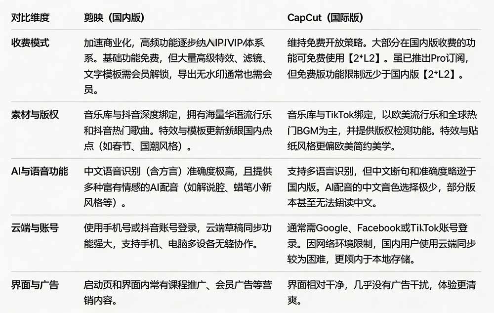 闲鱼引流-CapCut国际版中文语言设置路径与无水印导出操作示意图