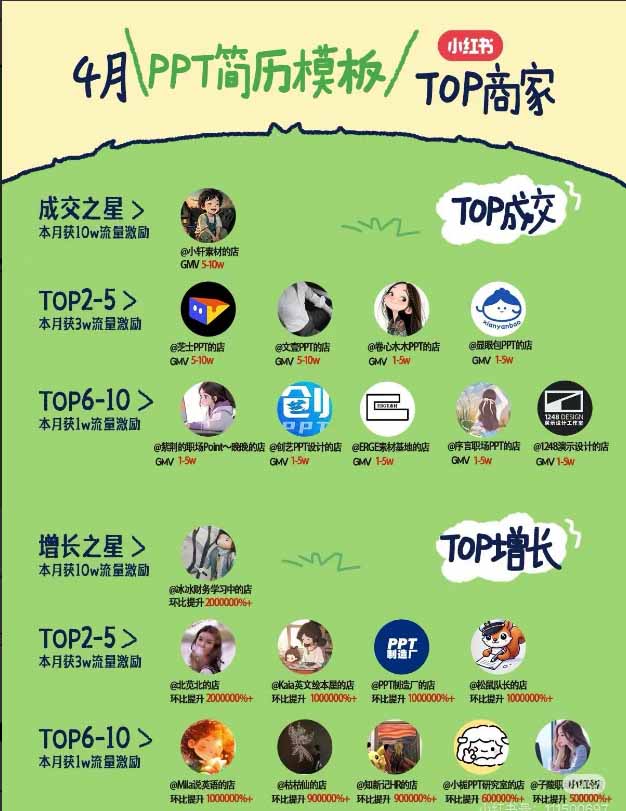 闲鱼引流-小红书虚拟商品热销榜单页面截图突出简历模板与滤镜类目增长趋势