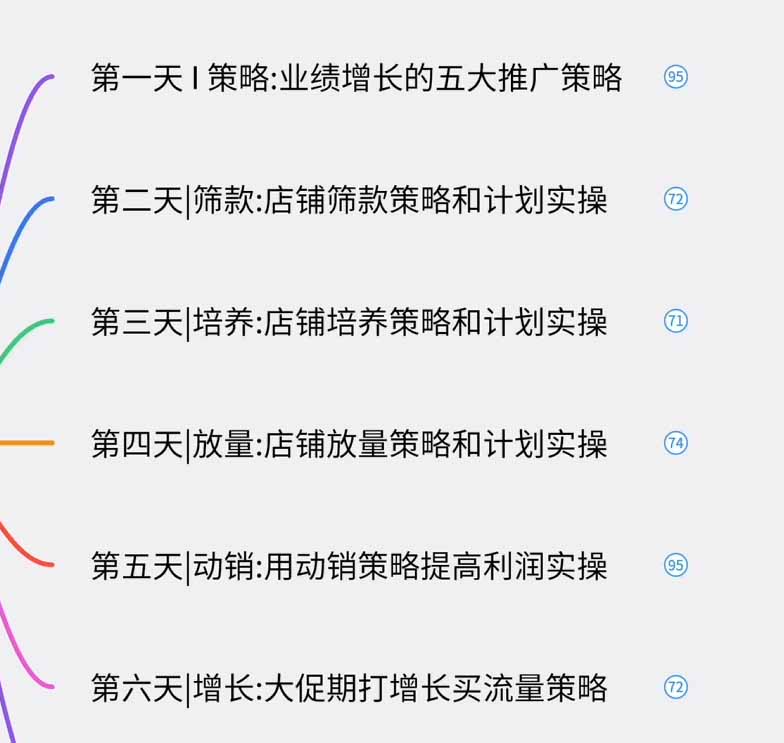 (图3) 闲鱼引流-2026爆款课程数据看板截图展示全站推广启动阈值与实时投产监控